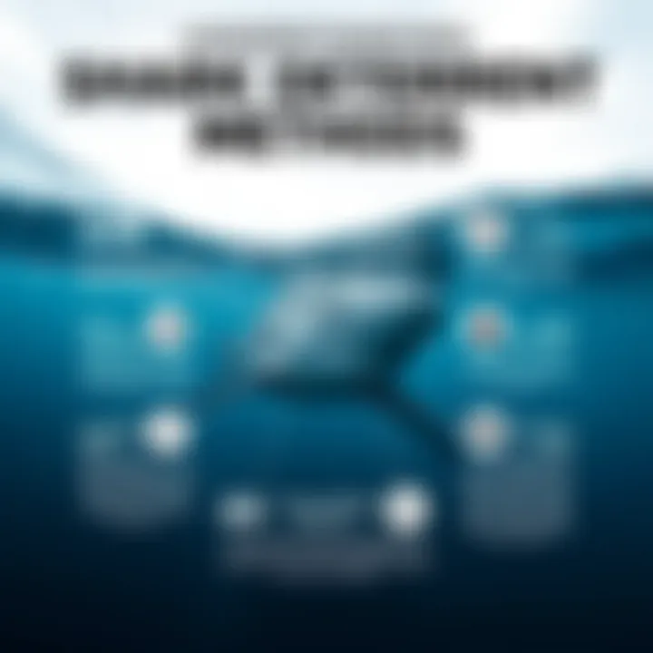 An educational infographic showcasing various shark deterrent methods and their effectiveness